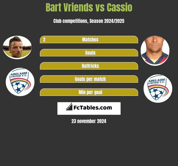 Bart Vriends vs Cassio h2h player stats