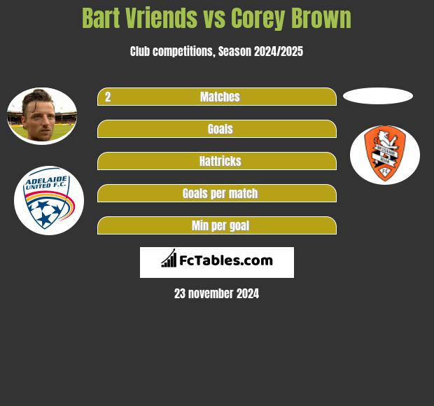 Bart Vriends vs Corey Brown h2h player stats