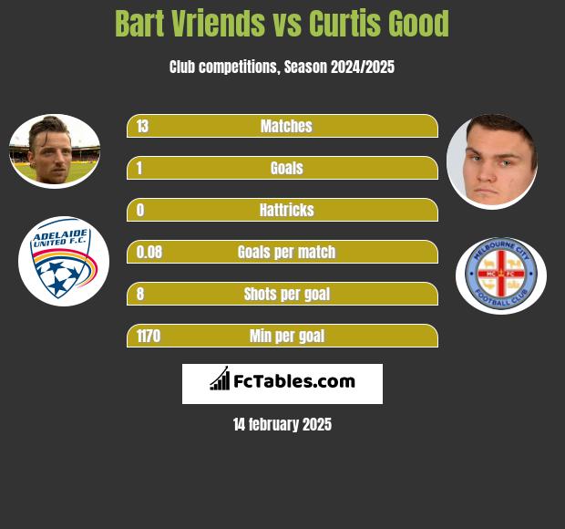 Bart Vriends vs Curtis Good h2h player stats