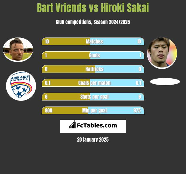 Bart Vriends vs Hiroki Sakai h2h player stats