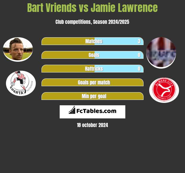 Bart Vriends vs Jamie Lawrence h2h player stats