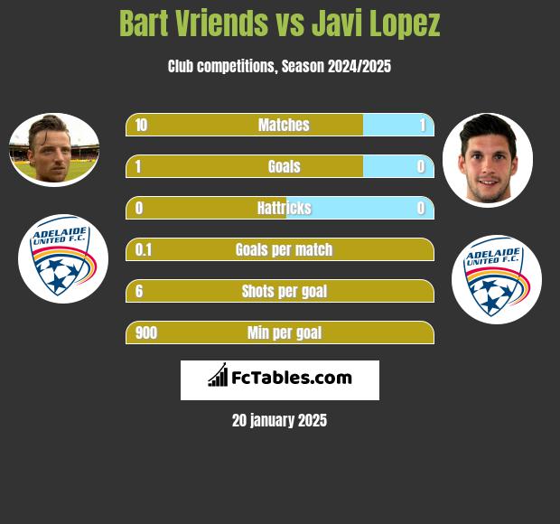 Bart Vriends vs Javi Lopez h2h player stats