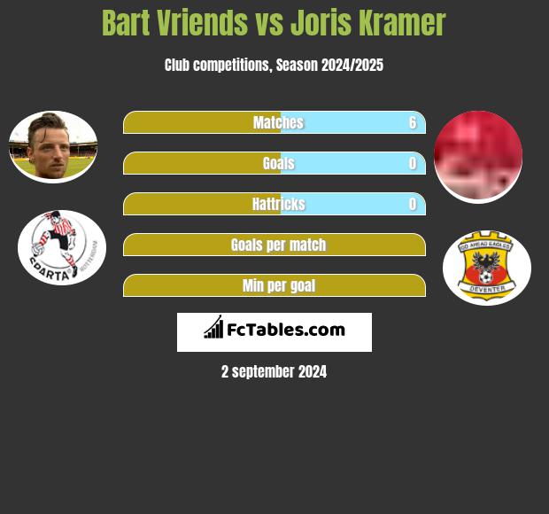 Bart Vriends vs Joris Kramer h2h player stats