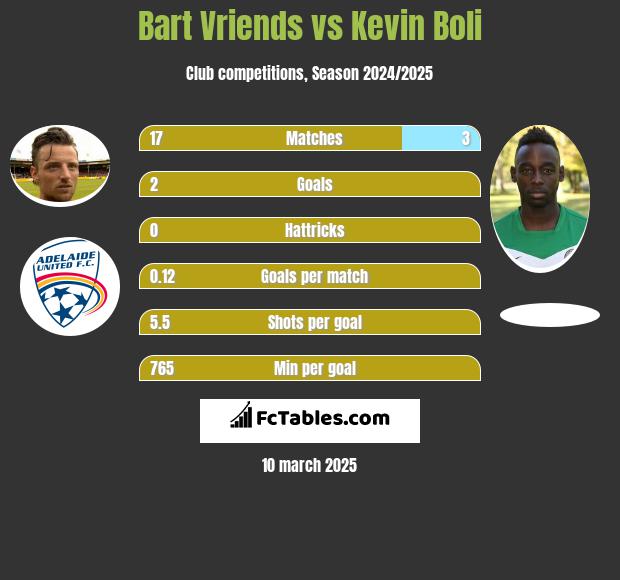 Bart Vriends vs Kevin Boli h2h player stats