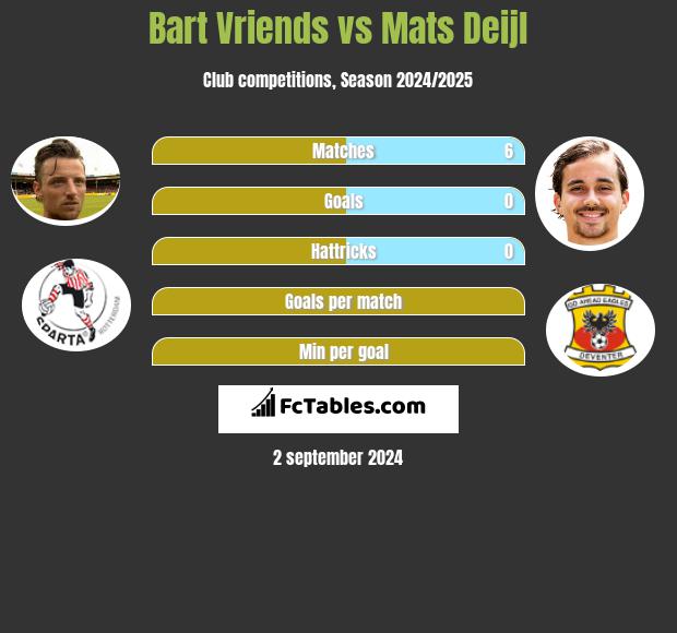 Bart Vriends vs Mats Deijl h2h player stats