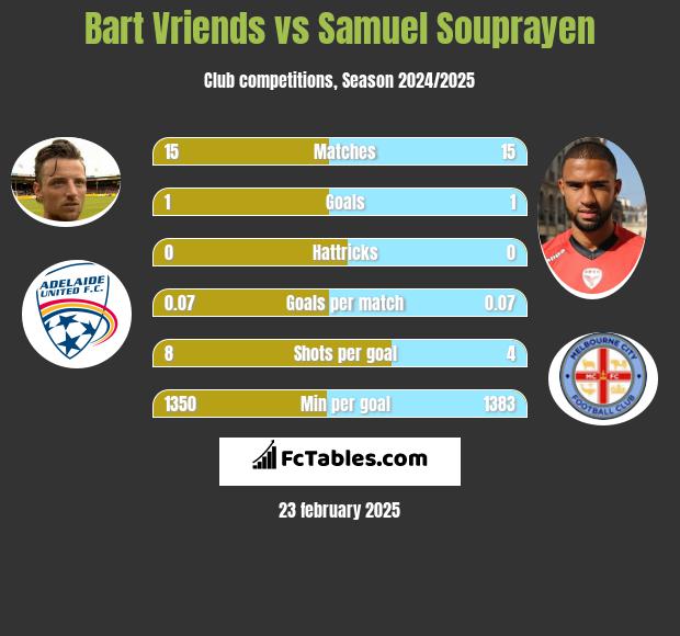 Bart Vriends vs Samuel Souprayen h2h player stats