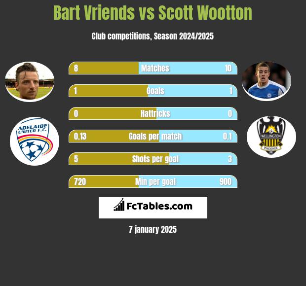 Bart Vriends vs Scott Wootton h2h player stats