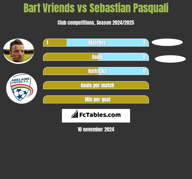 Bart Vriends vs Sebastian Pasquali h2h player stats