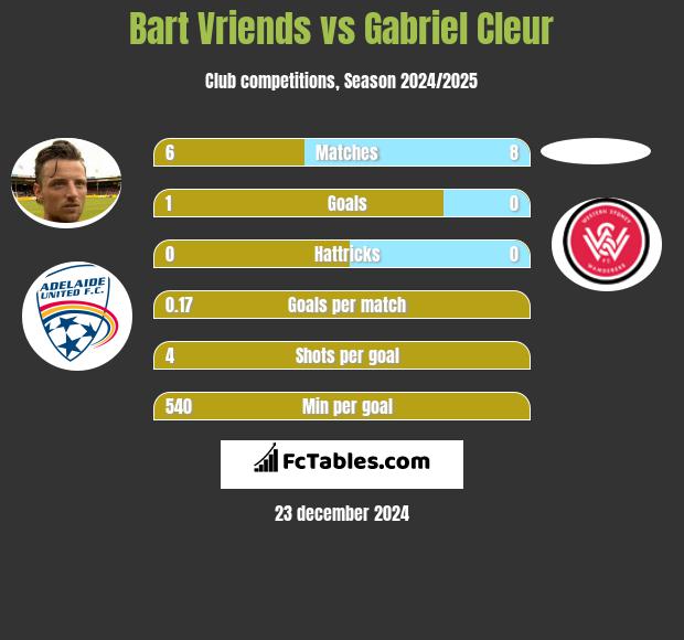 Bart Vriends vs Gabriel Cleur h2h player stats