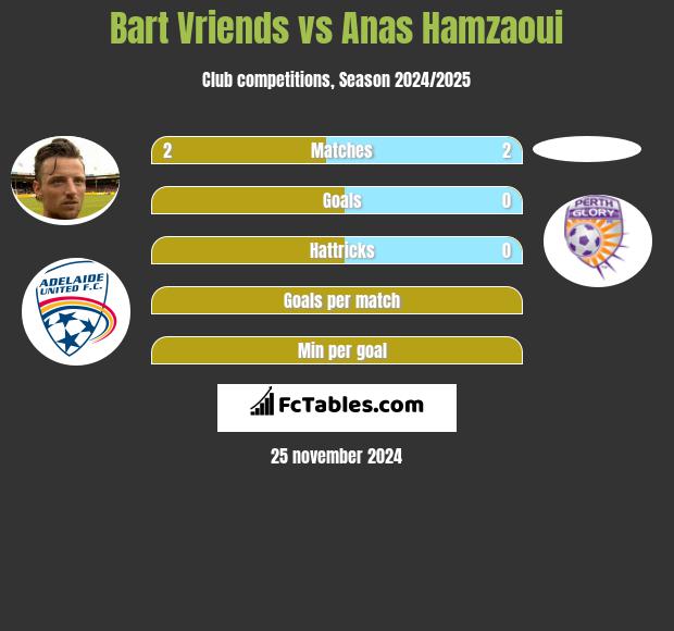 Bart Vriends vs Anas Hamzaoui h2h player stats