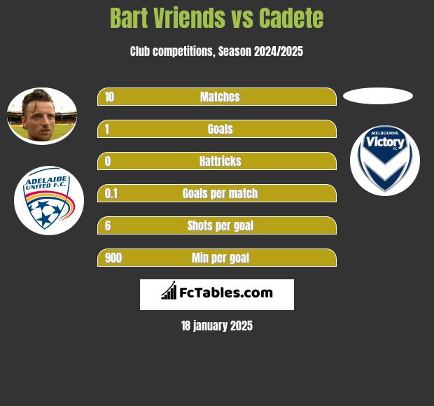 Bart Vriends vs Cadete h2h player stats