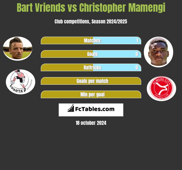 Bart Vriends vs Christopher Mamengi h2h player stats