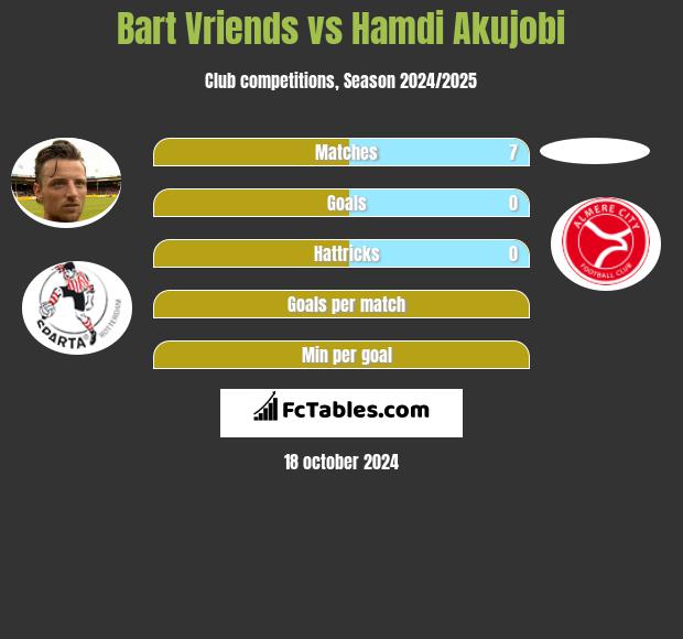 Bart Vriends vs Hamdi Akujobi h2h player stats