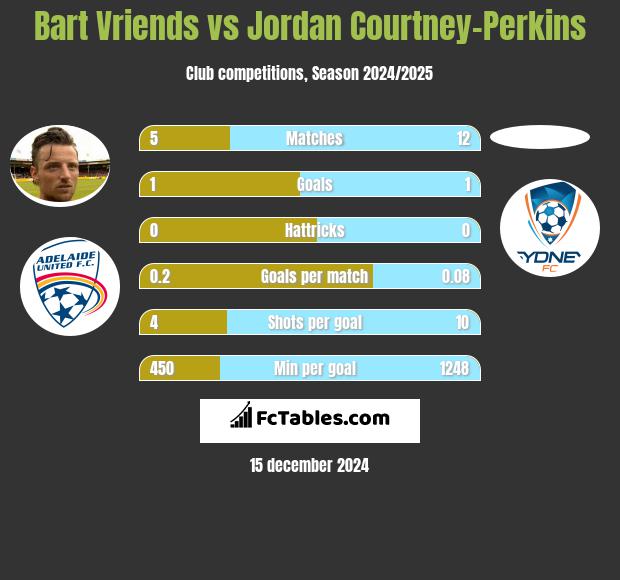 Bart Vriends vs Jordan Courtney-Perkins h2h player stats