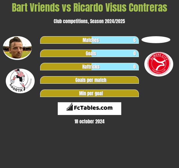 Bart Vriends vs Ricardo Visus Contreras h2h player stats