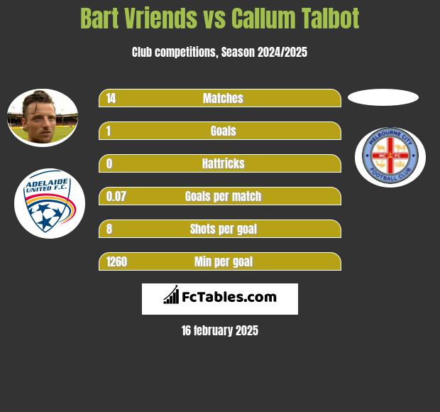 Bart Vriends vs Callum Talbot h2h player stats