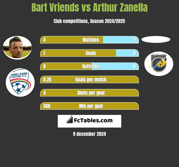 Bart Vriends vs Arthur Zanella h2h player stats