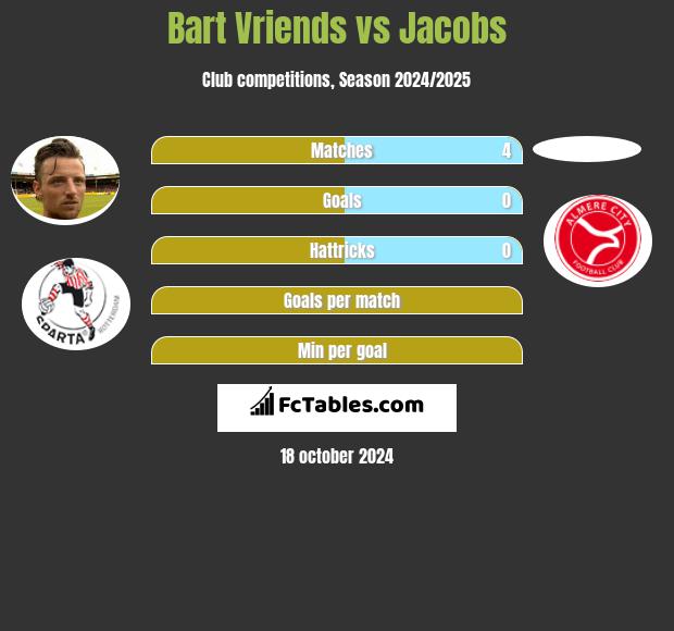 Bart Vriends vs Jacobs h2h player stats