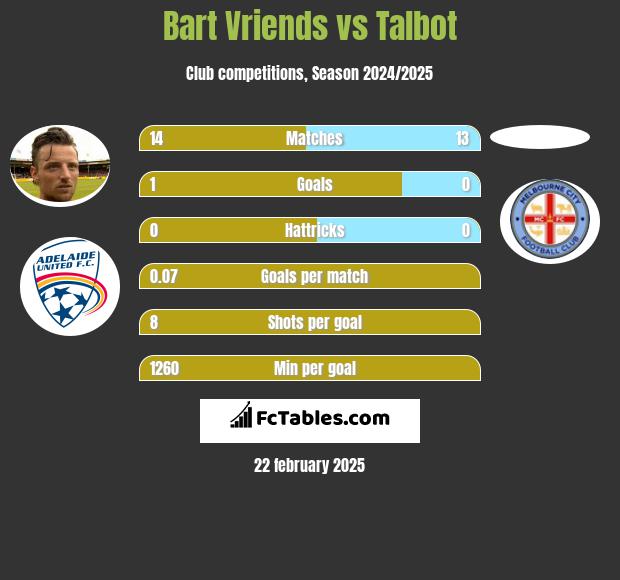 Bart Vriends vs Talbot h2h player stats