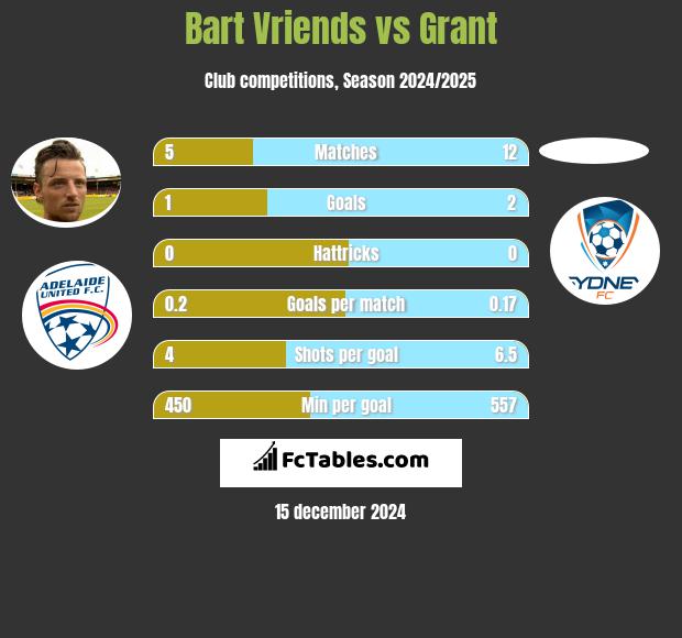 Bart Vriends vs Grant h2h player stats