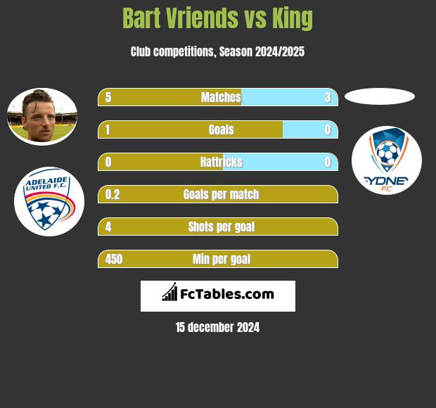 Bart Vriends vs King h2h player stats