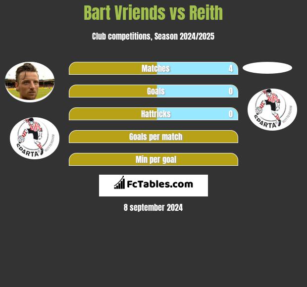 Bart Vriends vs Reith h2h player stats