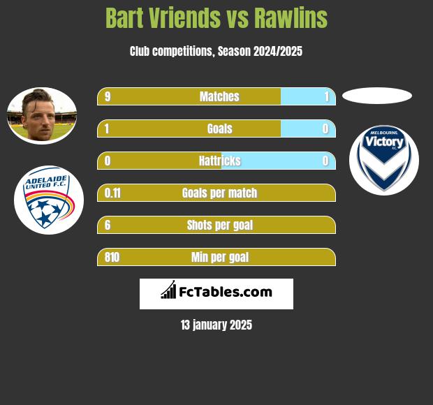 Bart Vriends vs Rawlins h2h player stats