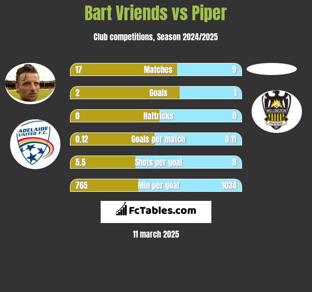 Bart Vriends vs Piper h2h player stats