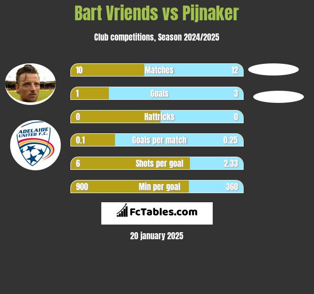 Bart Vriends vs Pijnaker h2h player stats