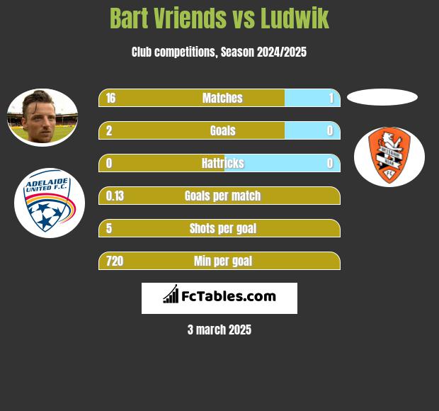 Bart Vriends vs Ludwik h2h player stats