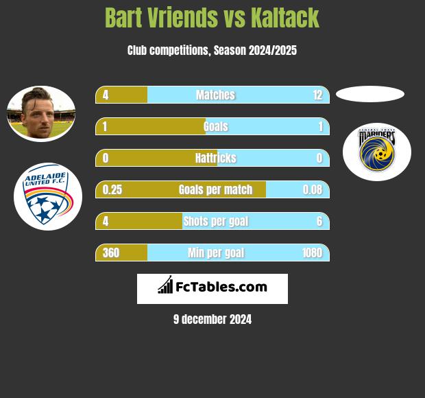 Bart Vriends vs Kaltack h2h player stats