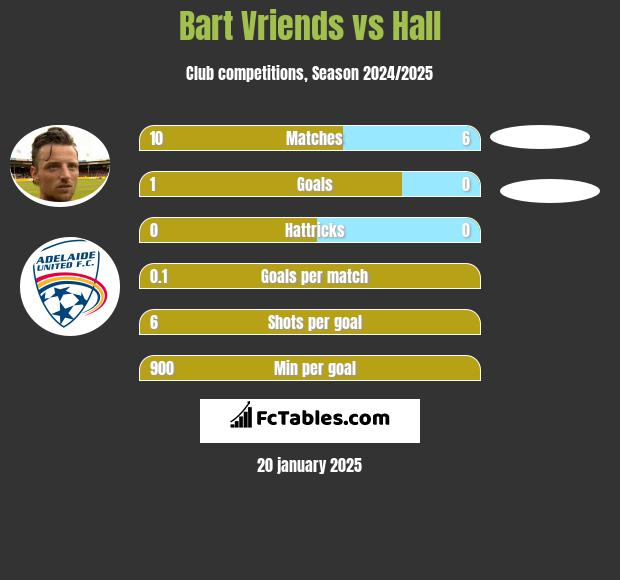 Bart Vriends vs Hall h2h player stats