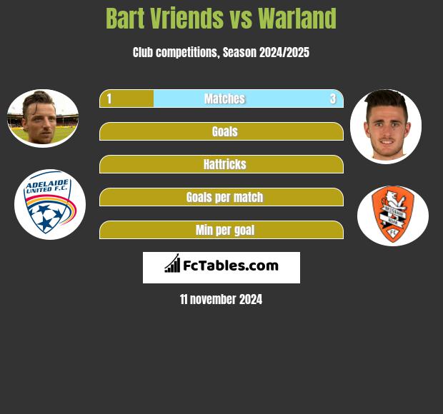 Bart Vriends vs Warland h2h player stats