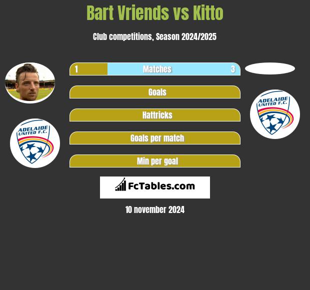 Bart Vriends vs Kitto h2h player stats