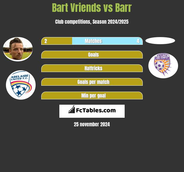 Bart Vriends vs Barr h2h player stats