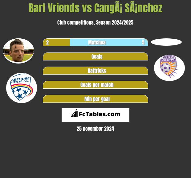 Bart Vriends vs CangÃ¡ SÃ¡nchez h2h player stats