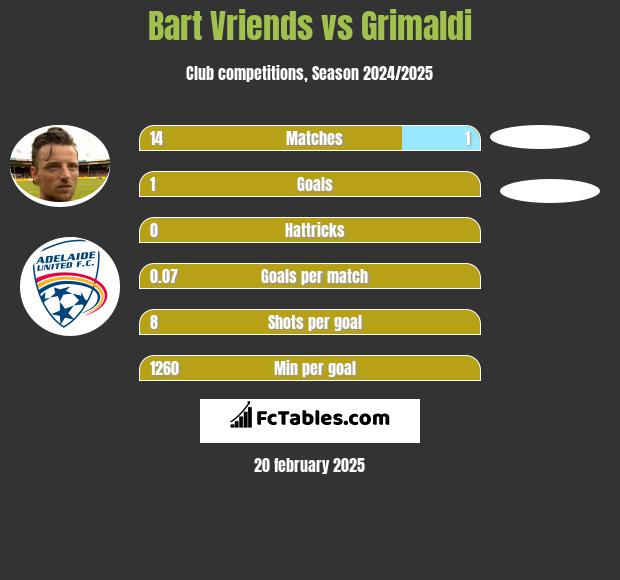 Bart Vriends vs Grimaldi h2h player stats