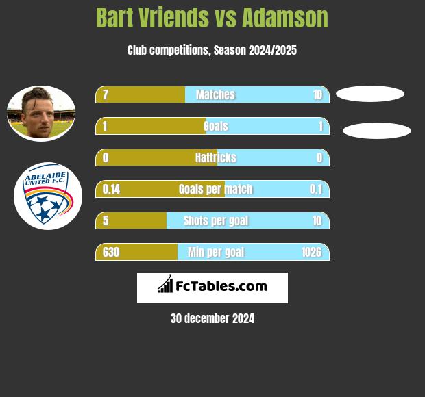 Bart Vriends vs Adamson h2h player stats