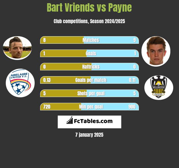 Bart Vriends vs Payne h2h player stats