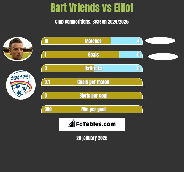 Bart Vriends vs Elliot h2h player stats