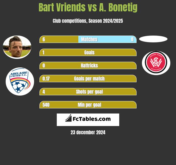 Bart Vriends vs A. Bonetig h2h player stats