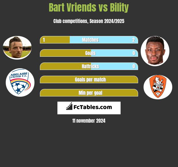 Bart Vriends vs Bility h2h player stats