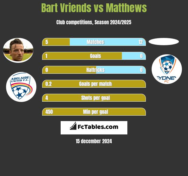 Bart Vriends vs Matthews h2h player stats