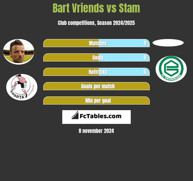 Bart Vriends vs Stam h2h player stats