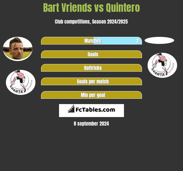 Bart Vriends vs Quintero h2h player stats