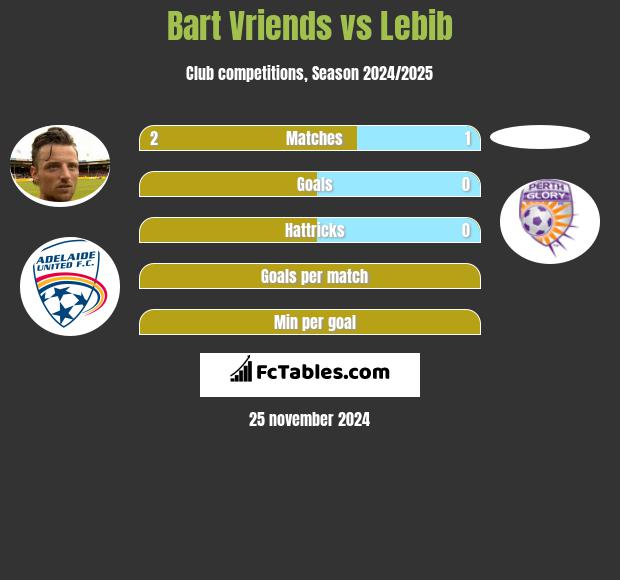 Bart Vriends vs Lebib h2h player stats