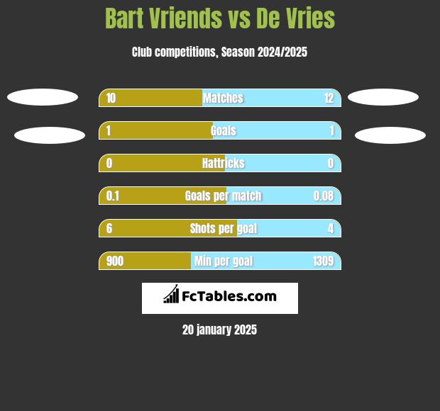 Bart Vriends vs De Vries h2h player stats