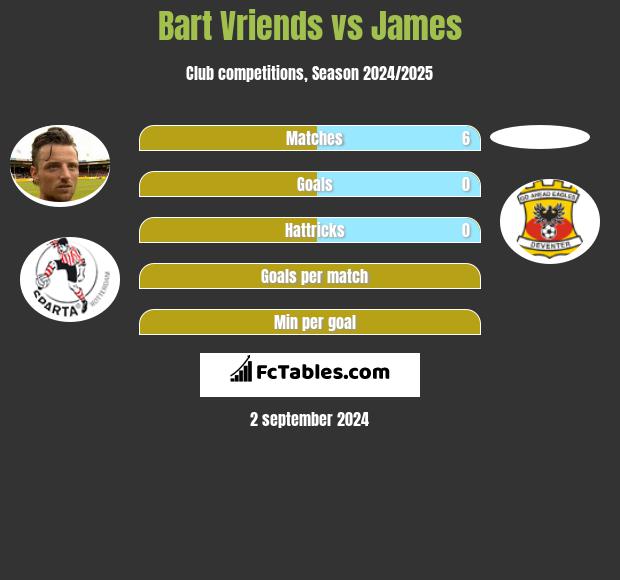 Bart Vriends vs James h2h player stats