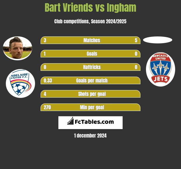 Bart Vriends vs Ingham h2h player stats