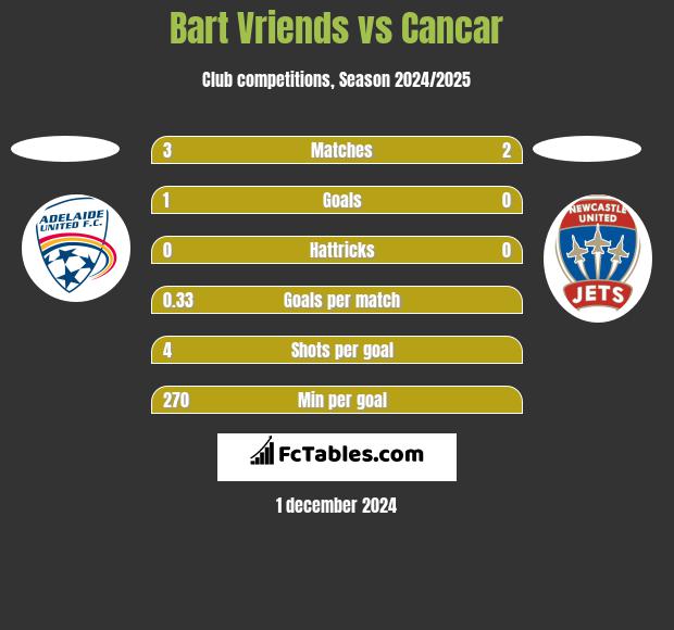 Bart Vriends vs Cancar h2h player stats